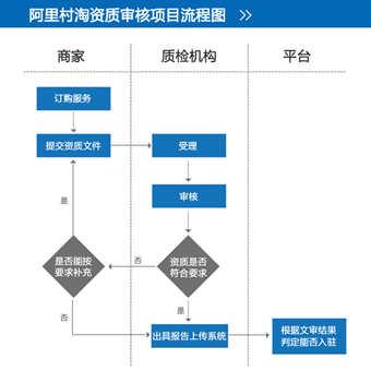 農(nóng)業(yè)生產(chǎn)資料（農(nóng)資）招商入駐流程是什么-農(nóng)資進貨渠道